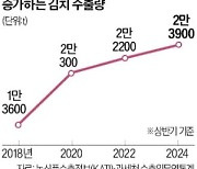 김치 수출량 역대 최대…美·유럽서 인기