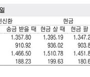 [표] 외국환율고시표