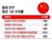 오르더니 또 꺾이네…중국 증시 동력 상실했나?