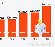 "더 떨어진다" 3.4% 막차 타려 '우르르'…5대은행 예적금 '19조' 몰려