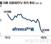 SOOP, 실적 대박쳤는데 주가는 폭락… 증권가는 "지금 사라"