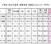 경남 중소기업체 "8월 경기는 7월보다 악화 전망"