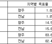 [표] 민주 당대표·최고위원 경선, 광주·전남 권리당원 투표결과