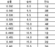 [프로야구 중간순위] 4일