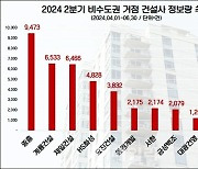 비수도권 건설사 관심·호감도, 중흥·계룡·제일 '빅3' 차지