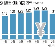 “쌀 때 사두길 잘했네”…엔화 깜짝반등에 외화예금 들썩