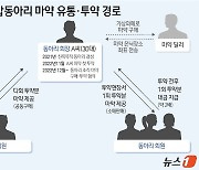 [그래픽]대학생 연합동아리 마약 유통·투약 경로