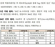 19개국 40개 외국인 창업팀, 한국 온다