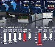 [亞증시 삼킨 `R공포`] `R의 공포`에 떠는 글로벌 경제… 침체 초입 vs 일시적 냉각