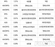 [차트-온라인]신규 리그 시작한 '패스 오브 엑자일' 10계단 올라 '눈길'