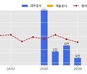 파두 수주공시 - 기업용 SSD(Solid State Drive)판매 26억원 (매출액대비  11.58 %)