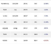 05일, 거래소 외국인 순매수상위에 전기,전자 업종 5종목