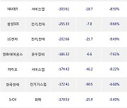 05일, 거래소 외국인 순매도상위에 전기,전자 업종 5종목