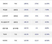 05일, 기관 거래소에서 KODEX 레버리지(-16.53%), 삼성전자(-10.3%) 등 순매도