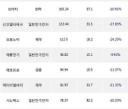 05일, 코스닥 외국인 순매수상위에 제약 업종 7종목