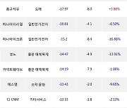 05일, 외국인 코스닥에서 에코프로비엠(-11.3%), 제이시스메디칼(-0.23%) 등 순매도