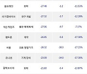 05일, 코스닥 기관 순매도상위에 화학 업종 5종목