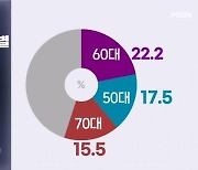 고열 반복에 식은땀 줄줄…50대부터 위험한 '백혈병'