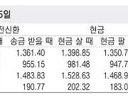 [표] 외국환율고시표