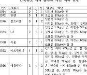 한국유도, 올림픽 3회 연속 ‘노골드’ 불명예 [이종세의 스포츠 코너]