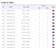 “1등 적중금 이월 발생”…축구토토 승무패 48회차 적중 결과 발표