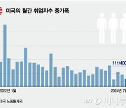 미국 증시 계속 떨어지면 위험…9월 빅스텝 금리 인하하나