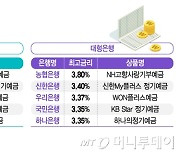 "하반기 성장하려면"…3.5% 예금금리 유지하는 지방은행