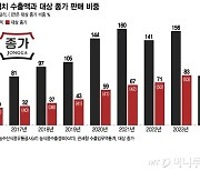 김치 수출 또 역대최대…대상 종가, '1억 달러' 수출 눈앞