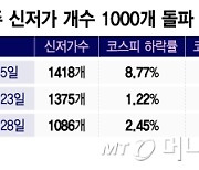 장중 신저가만 1418개, 상장사 10곳 중 6개는 바닥