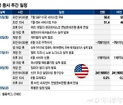 오늘 밤 ISM 서비스업 지수가 중요…팔란티어·슈마컴 실적[이번주 美 증시는]