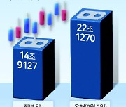 연준 ‘빅컷’ 가능성에 국채투자 22조 돌파