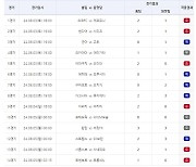 1등 적중금 이월 발생“…축구토토 승무패 48회차 적중결과 발표[토토투데이]