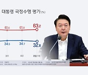 리얼미터 "윤대통령 지지율 32.8%…4주 만에 하락"