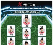 '역시 SON' 손흥민, ‘K-브랜드지수’ 축구스타 부문 1위 등극...황희찬 2위-이강인 3위