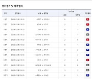 “1등 적중금 이월 발생”…축구토토 승무패 48회차 적중 결과 발표