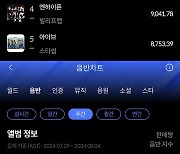 스키즈·에스파·트리플에스, 한터 주간차트 1위