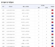 1등 적중금 이월 발생…축구토토 승무패 48회차 적중결과 발표[토토]