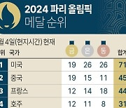 [그래픽] 2024 파리 올림픽 메달 순위(4일)