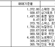 외국환시세(8월5일·하나은행 1차 고시 기준)