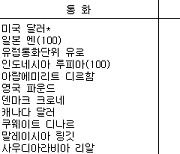 외국환시세(8월5일·마감가)