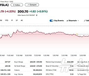 미증시 일제 하락, 테슬라 4.23% 급락…주가 200달러 붕괴