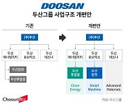 두산, 구조개편 정정신고서 제출… “에너빌리티 주주도 이점 있다”