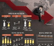 [이슈플러스]'샴의법칙 또 맞나' 경기침체 공포 확산에…글로벌 자금 발작반응 “'빅컷'이냐 3회 인하냐”