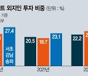 상경투자 10채 중 3채는 강남3구·마용성… 외지인 더 몰렸다