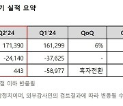 위메이드, 2분기 매출 1714억.. "영업손실 241억 원 기록"