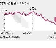 가산금리 올려도…주담대는 여전히 年 2%대