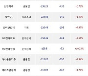 06일, 외국인 거래소에서 삼성전자(+1.54%), 셀트리온(-0.27%) 등 순매도