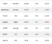 06일, 기관 거래소에서 삼성전자(+1.54%), TIGER CD1년금리액티브(합성)(+0.01%) 등 순매도