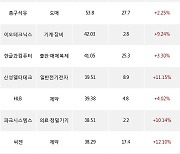 06일, 외국인 코스닥에서 에코프로(+12.82%), 에코프로비엠(+9.76%) 등 순매수