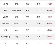 06일, 기관 코스닥에서 알테오젠(+6.69%), 에코프로(+12.82%) 등 순매수